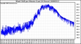 Milwaukee Weather Wind Chill per Minute (Last 24 Hours)