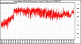 Milwaukee Weather Normalized Wind Direction (Last 24 Hours)