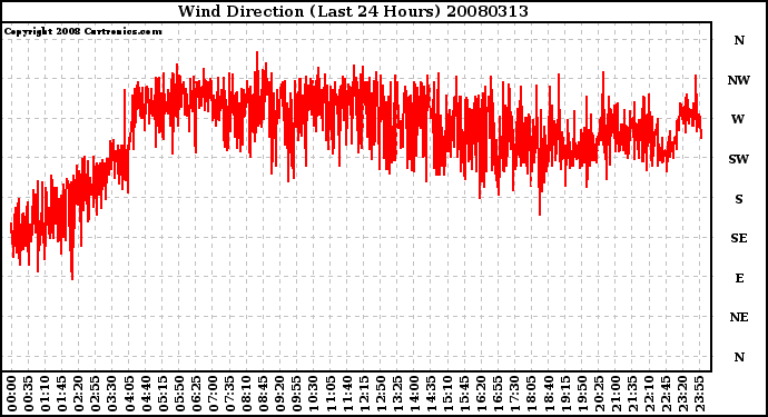 Milwaukee Weather Wind Direction (Last 24 Hours)