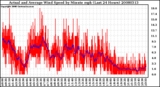 Milwaukee Weather Actual and Average Wind Speed by Minute mph (Last 24 Hours)