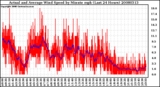 Milwaukee Weather Actual and Average Wind Speed by Minute mph (Last 24 Hours)