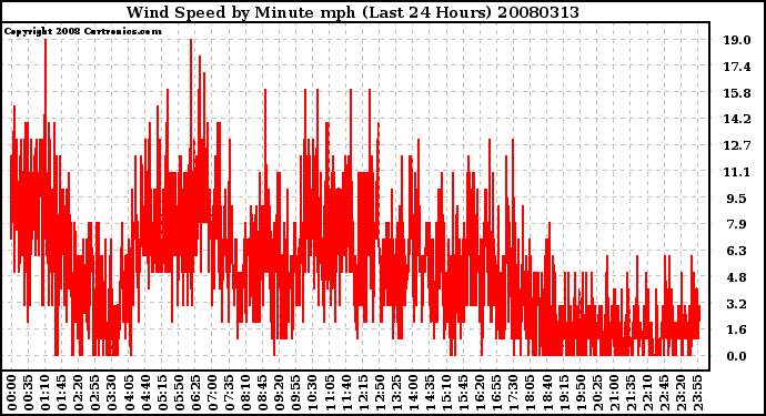 Milwaukee Weather Wind Speed by Minute mph (Last 24 Hours)