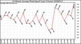 Milwaukee Weather 10 Minute Average Wind Speed (Last 4 Hours)