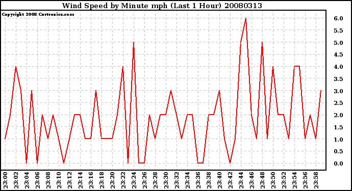 Milwaukee Weather Wind Speed by Minute mph (Last 1 Hour)