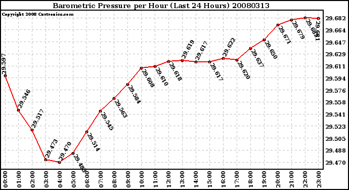 Milwaukee Weather Barometric Pressure per Hour (Last 24 Hours)