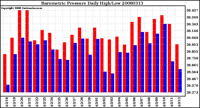 Milwaukee Weather Barometric Pressure Daily High/Low