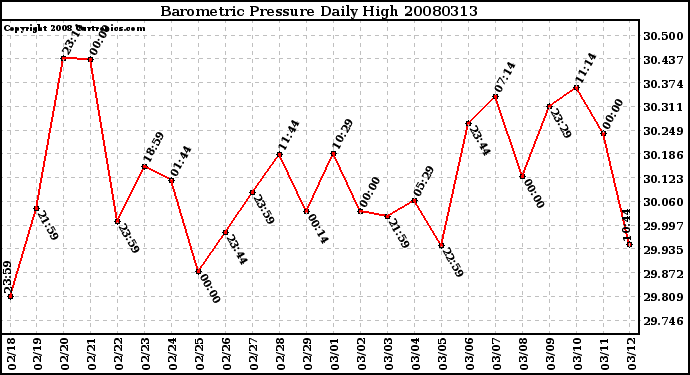 Milwaukee Weather Barometric Pressure Daily High