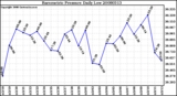 Milwaukee Weather Barometric Pressure Daily Low