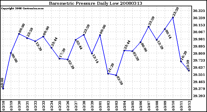 Milwaukee Weather Barometric Pressure Daily Low