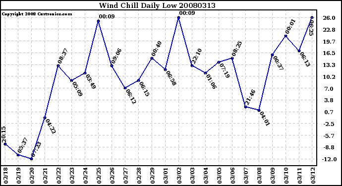 Milwaukee Weather Wind Chill Daily Low