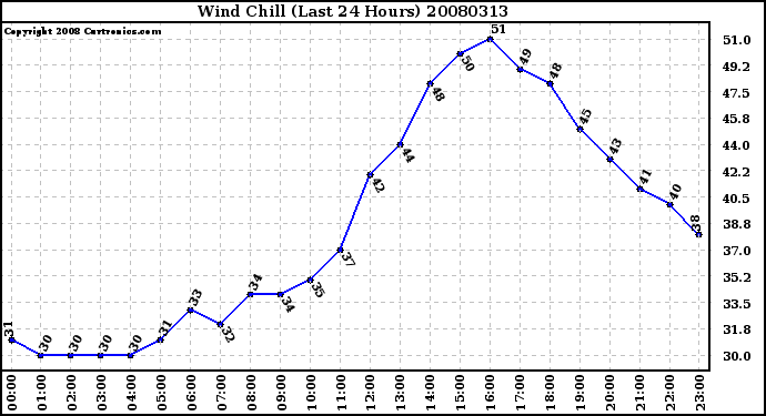 Milwaukee Weather Wind Chill (Last 24 Hours)