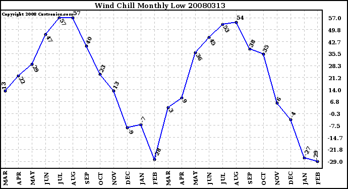 Milwaukee Weather Wind Chill Monthly Low