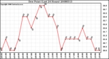 Milwaukee Weather Dew Point (Last 24 Hours)