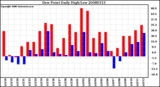 Milwaukee Weather Dew Point Daily High/Low