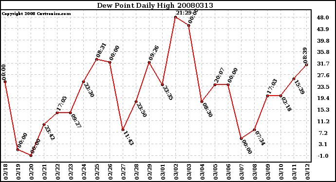 Milwaukee Weather Dew Point Daily High