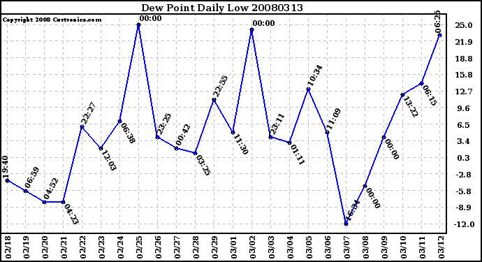 Milwaukee Weather Dew Point Daily Low