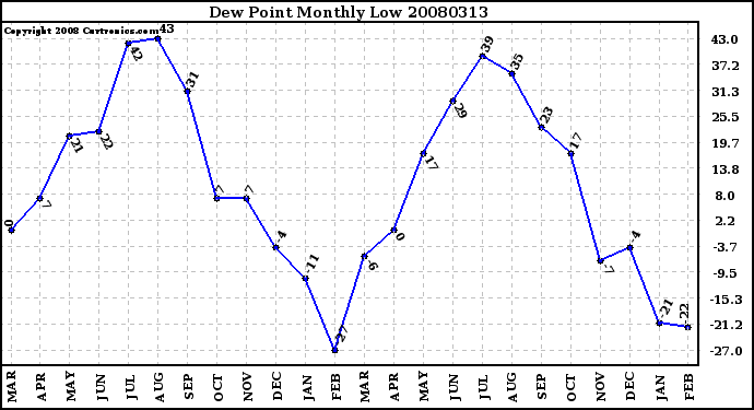 Milwaukee Weather Dew Point Monthly Low