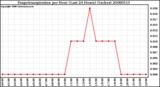 Milwaukee Weather Evapotranspiration per Hour (Last 24 Hours) (Inches)