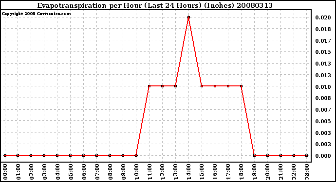 Milwaukee Weather Evapotranspiration per Hour (Last 24 Hours) (Inches)