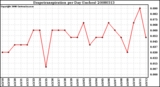 Milwaukee Weather Evapotranspiration per Day (Inches)