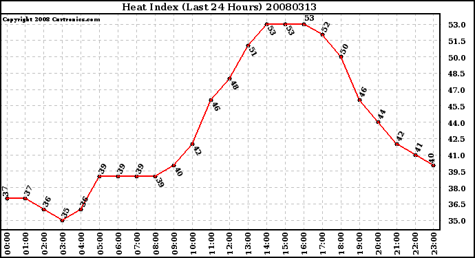 Milwaukee Weather Heat Index (Last 24 Hours)