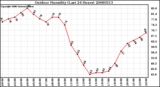 Milwaukee Weather Outdoor Humidity (Last 24 Hours)