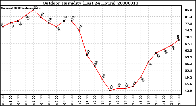 Milwaukee Weather Outdoor Humidity (Last 24 Hours)