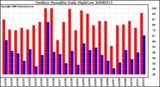 Milwaukee Weather Outdoor Humidity Daily High/Low