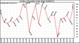 Milwaukee Weather Outdoor Humidity Daily High