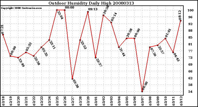 Milwaukee Weather Outdoor Humidity Daily High