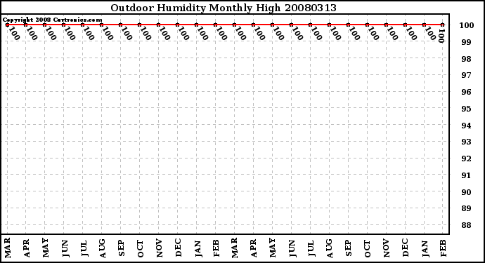 Milwaukee Weather Outdoor Humidity Monthly High