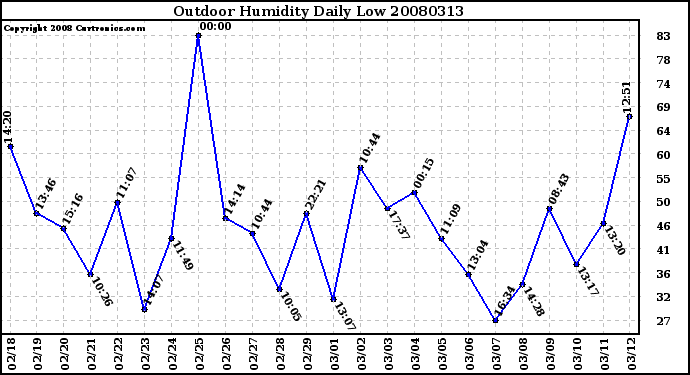 Milwaukee Weather Outdoor Humidity Daily Low