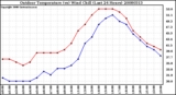 Milwaukee Weather Outdoor Temperature (vs) Wind Chill (Last 24 Hours)