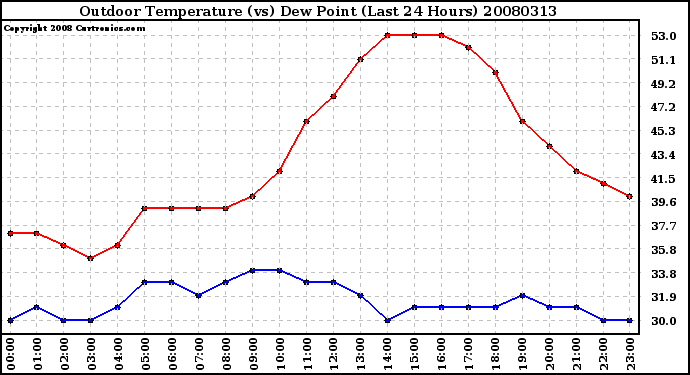 Milwaukee Weather Outdoor Temperature (vs) Dew Point (Last 24 Hours)