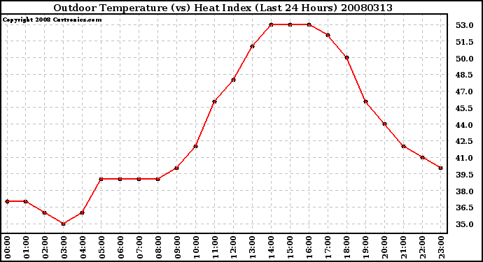 Milwaukee Weather Outdoor Temperature (vs) Heat Index (Last 24 Hours)