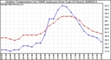 Milwaukee Weather Outdoor Temperature (vs) THSW Index per Hour (Last 24 Hours)