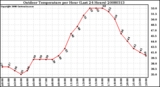 Milwaukee Weather Outdoor Temperature per Hour (Last 24 Hours)