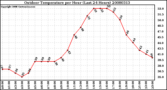 Milwaukee Weather Outdoor Temperature per Hour (Last 24 Hours)