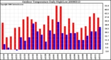 Milwaukee Weather Outdoor Temperature Daily High/Low