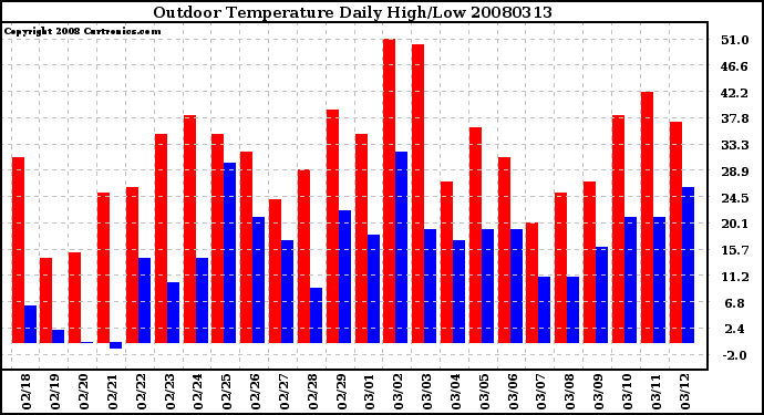 Milwaukee Weather Outdoor Temperature Daily High/Low