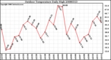 Milwaukee Weather Outdoor Temperature Daily High