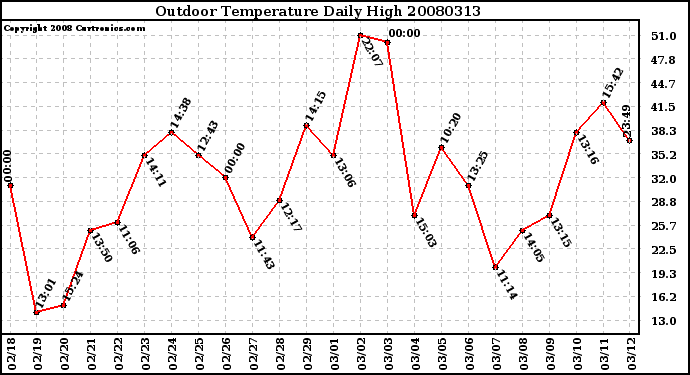 Milwaukee Weather Outdoor Temperature Daily High