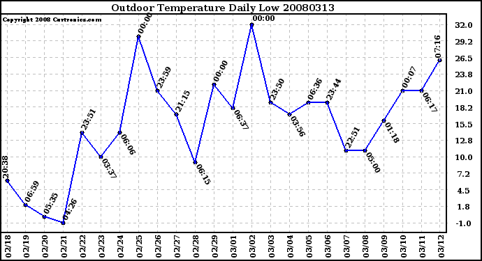 Milwaukee Weather Outdoor Temperature Daily Low