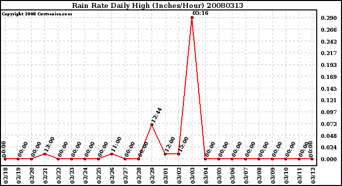 Milwaukee Weather Rain Rate Daily High (Inches/Hour)