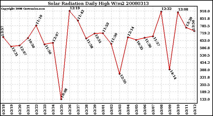 Milwaukee Weather Solar Radiation Daily High W/m2