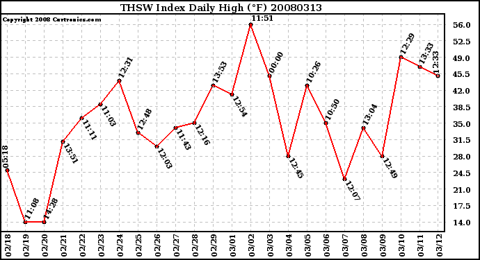 Milwaukee Weather THSW Index Daily High (F)