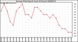 Milwaukee Weather Average Wind Speed (Last 24 Hours)