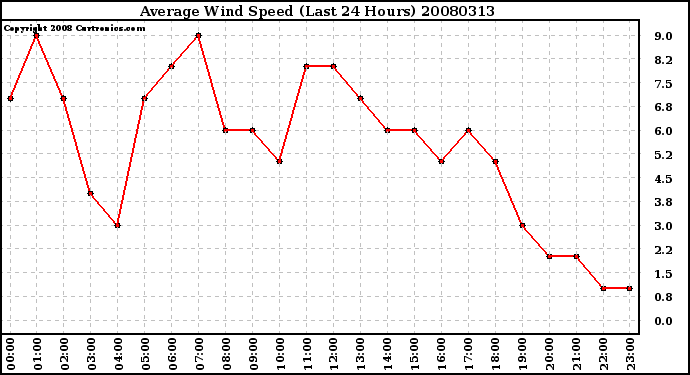 Milwaukee Weather Average Wind Speed (Last 24 Hours)