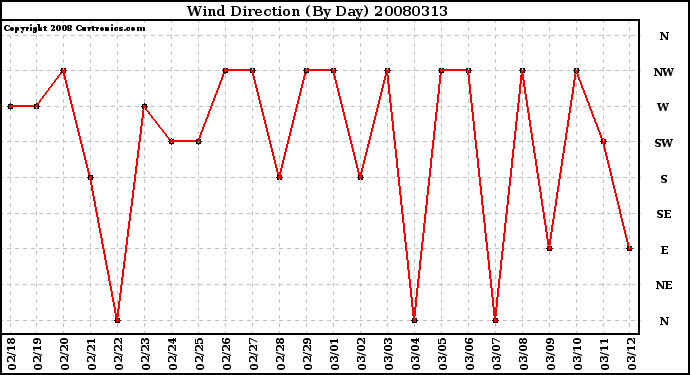 Milwaukee Weather Wind Direction (By Day)