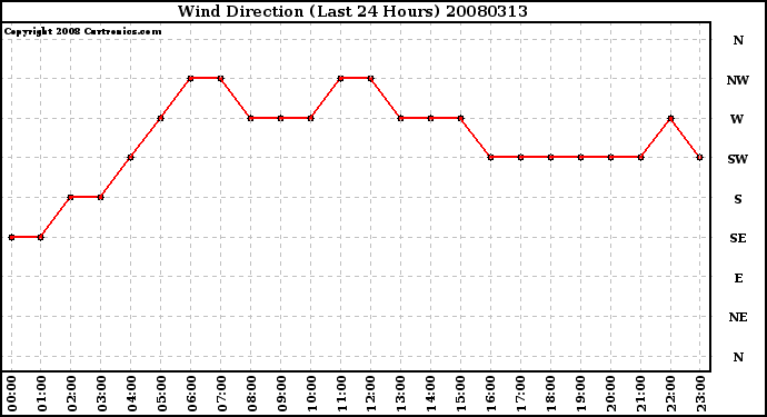 Milwaukee Weather Wind Direction (Last 24 Hours)